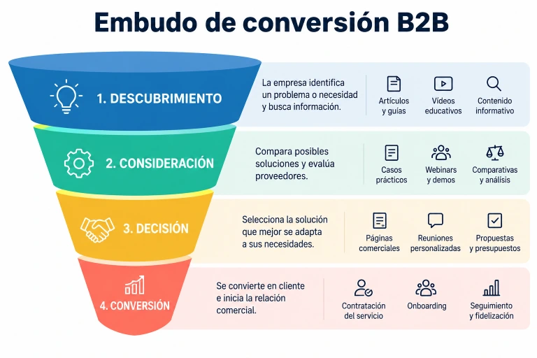 Embudo de conversión B2B