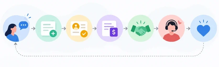 Diagrama que representa las diferentes etapas del ciclo de vida del cliente, desde el primer contacto y la captación hasta la venta, atención posventa y fidelización empresarial.