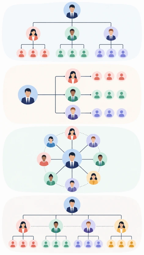 Diagrama vertical que ilustra diferentes modelos de organización empresarial, mostrando cómo se distribuyen los equipos, las responsabilidades y las relaciones de coordinación dentro de distintas estructuras corporativasDiagrama vertical que ilustra diferentes modelos de organización empresarial, mostrando cómo se distribuyen los equipos, las responsabilidades y las relaciones de coordinación dentro de distintas estructuras corporativas