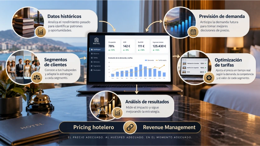 Infografía que explica la relación entre pricing hotelero y revenue management mediante el análisis de datos históricos, previsiones de demanda, segmentación de clientes y optimización de tarifas.