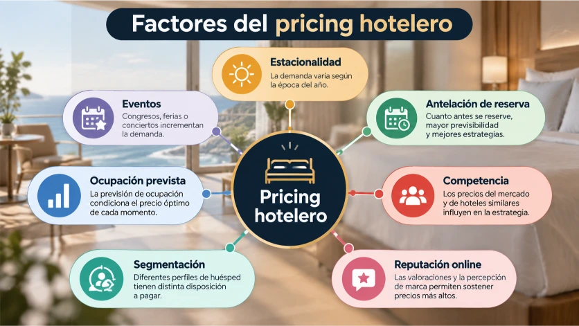 Mapa mental que representa los principales factores del pricing hotelero: estacionalidad, eventos, ocupación prevista, competencia, reputación online, segmentación de clientes y antelación de reservas.