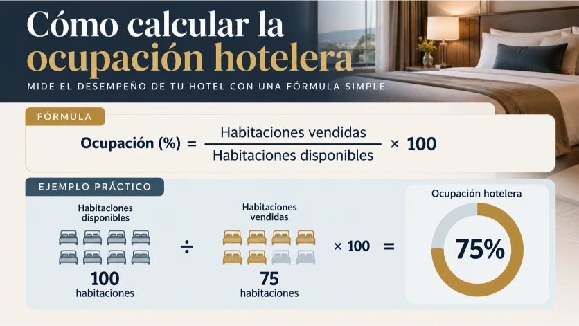Infografía explicativa de la fórmula para calcular la ocupación hotelera, con un ejemplo práctico de 75 habitaciones vendidas sobre 100 disponibles y un resultado del 75 %.