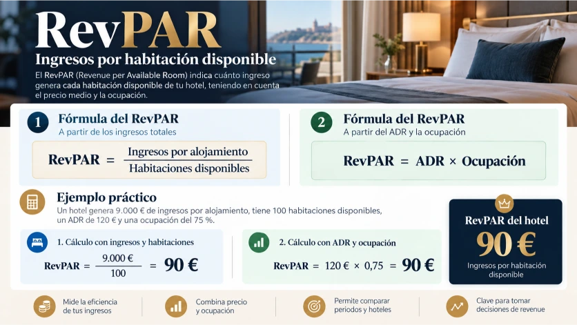 Infografía que presenta las fórmulas del RevPAR y su relación con el ADR y la ocupación, mostrando un ejemplo práctico de 90 euros por habitación disponible.