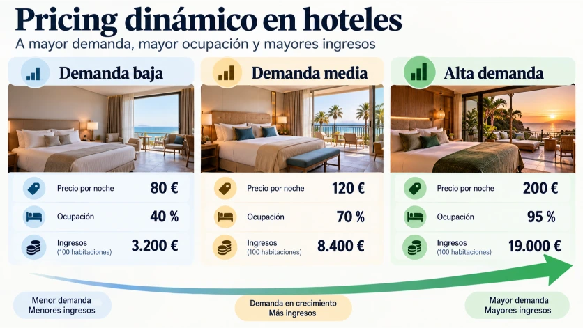 Comparativa visual de tres escenarios de demanda hotelera, mostrando cómo varían las tarifas, la ocupación y los ingresos en periodos de demanda baja, media y alta.
